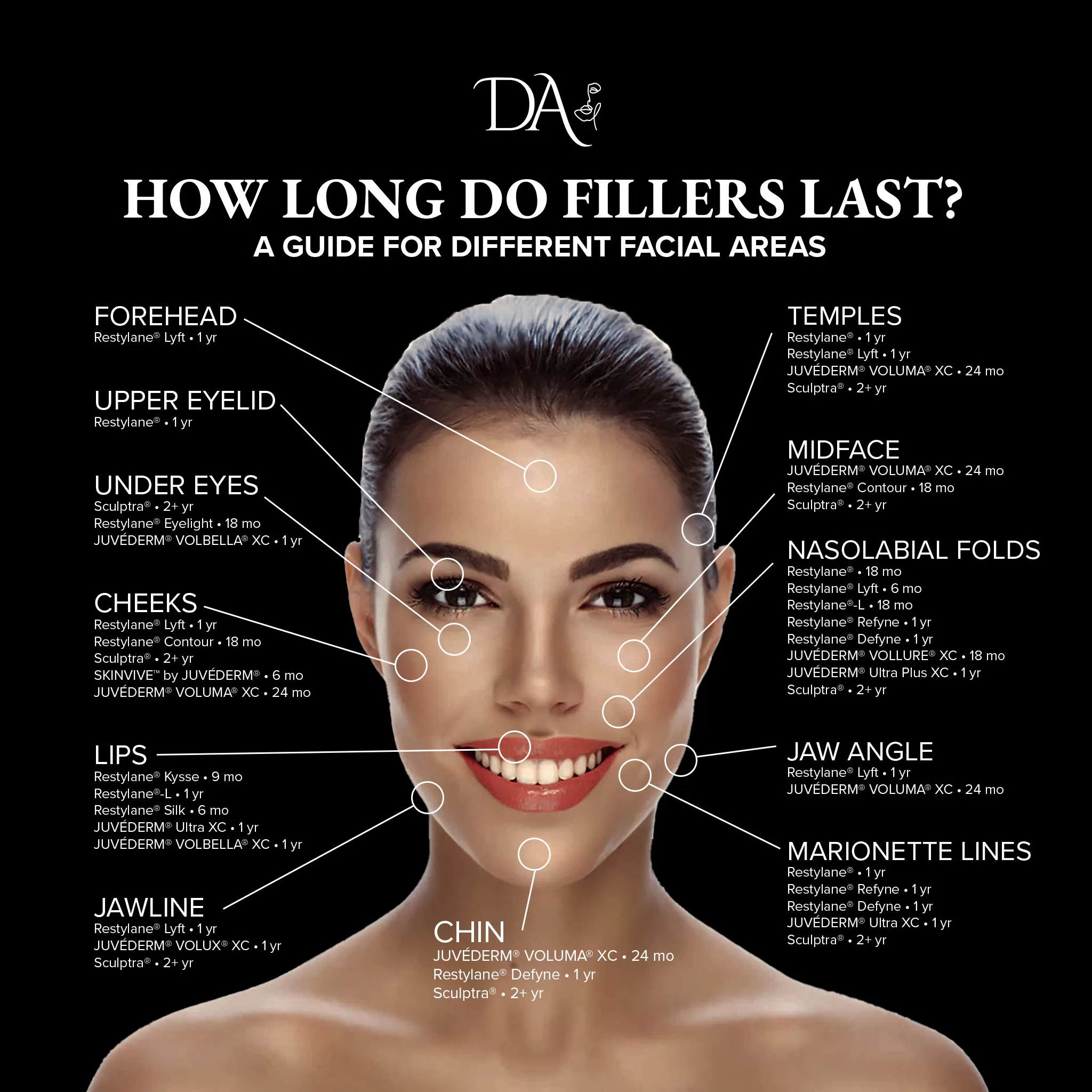 A diagram illustrating how long a specific filler procedure will last on a given treatment area